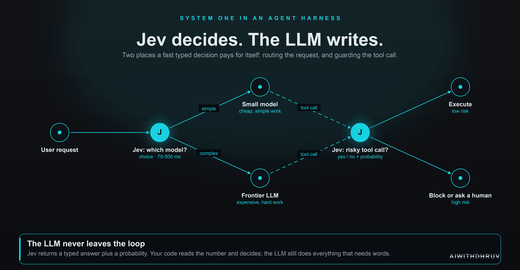 Where Jev sits in an agent: it routes the request to the right model, then checks each tool call before it runs. The LLM still does the writing.