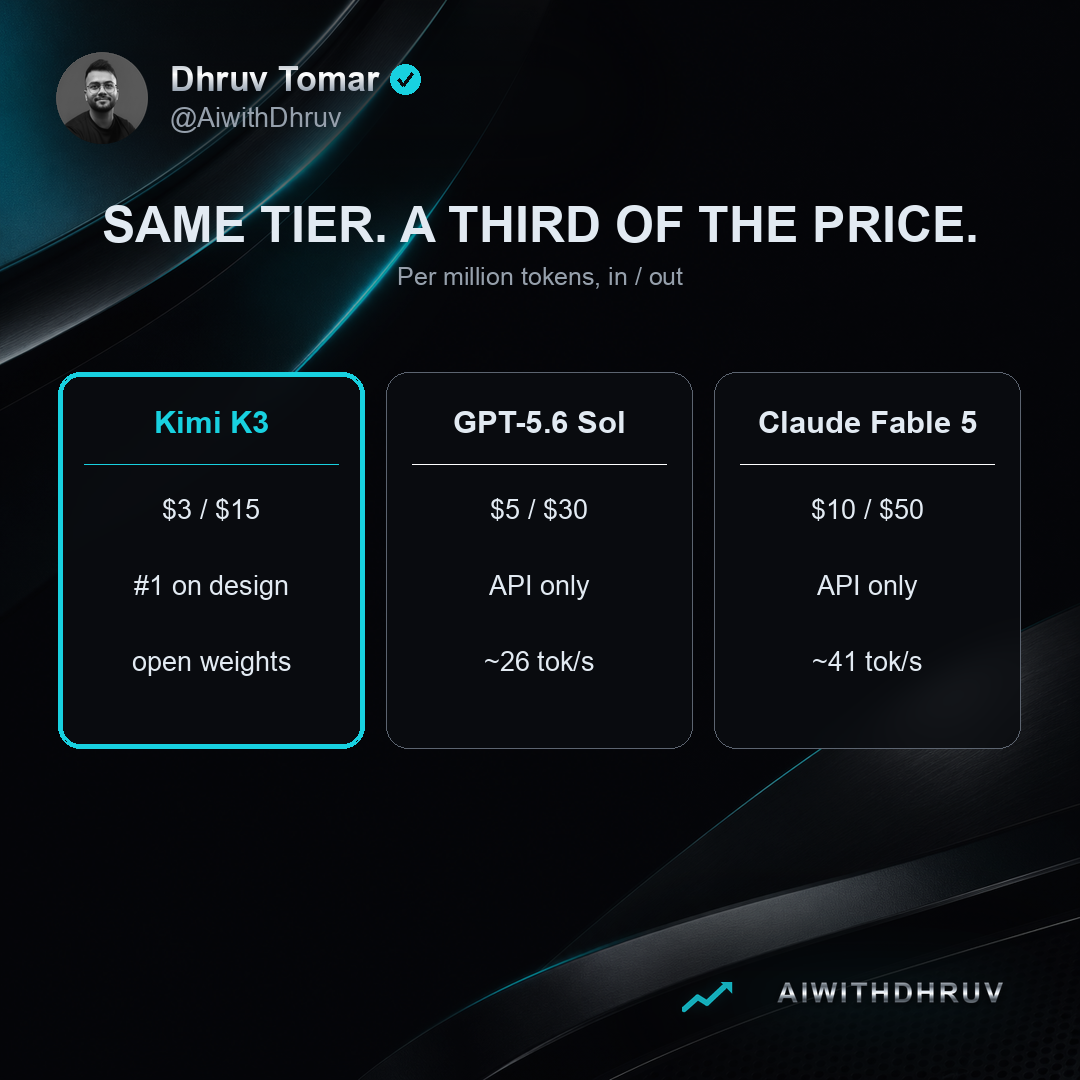 Same tier of output, a third of the price.